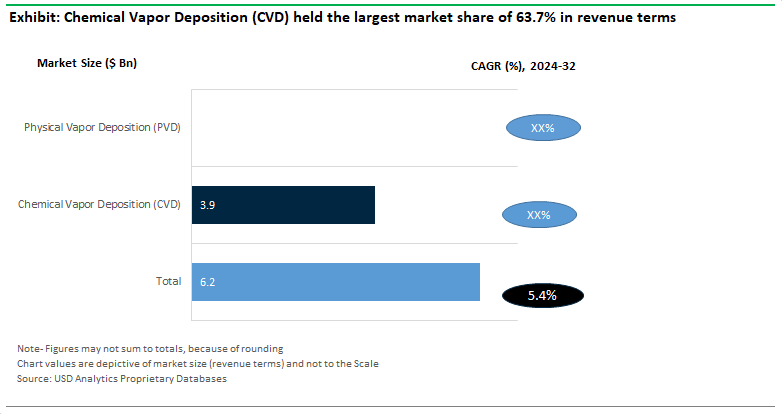 Hard Coatings Sales by Application